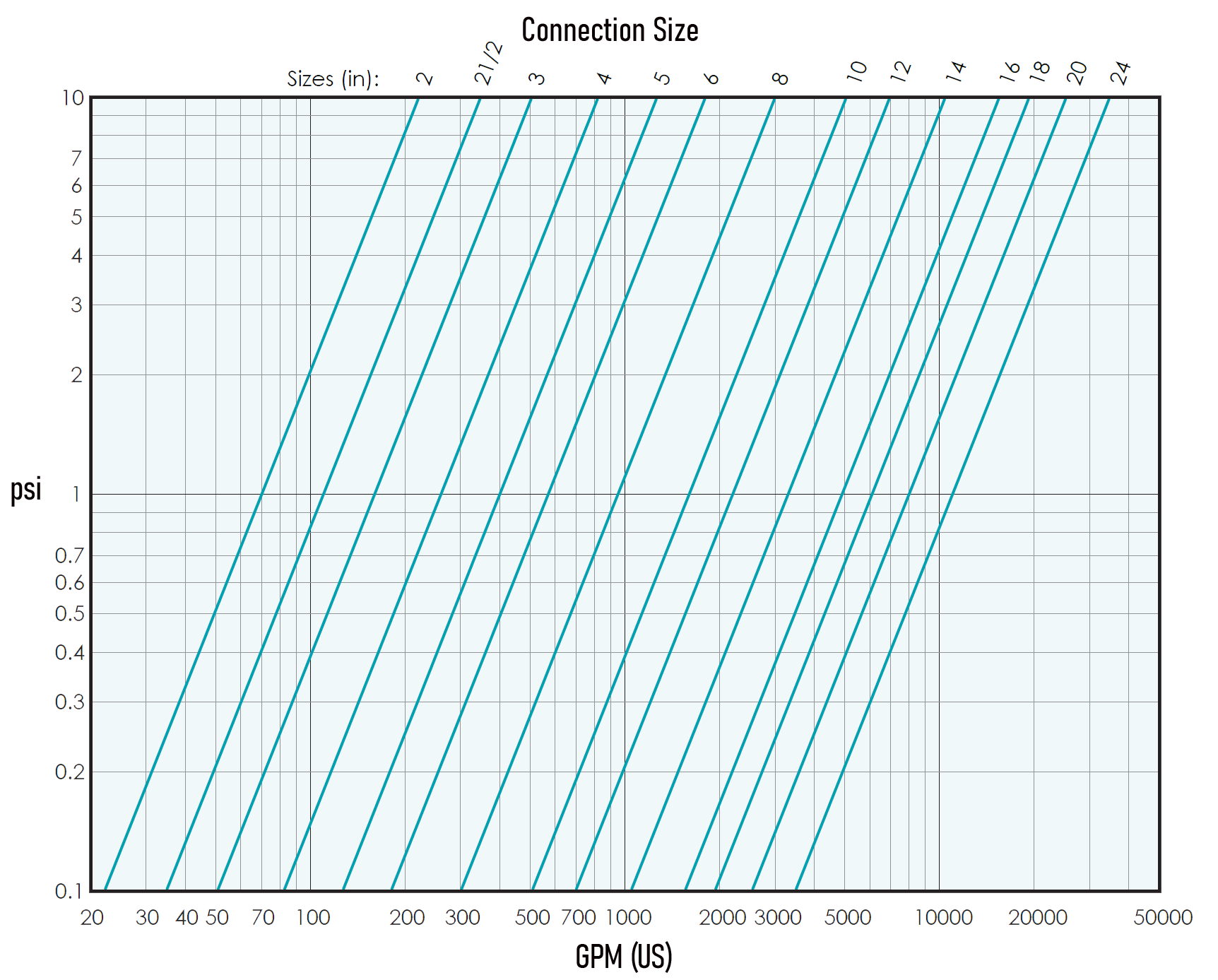 Pressure Drop Charts YSCS & YSSS Series Pressure Drop Charts YSCS & YSSS Series